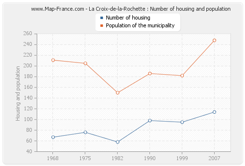 La Croix-de-la-Rochette : Number of housing and population